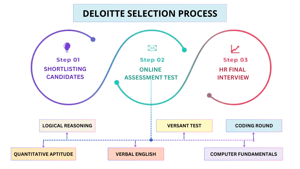 Deloitte Selection Process