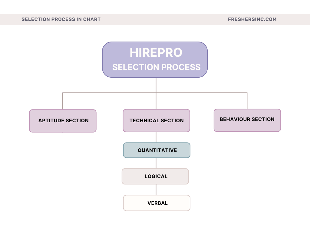 HirePro selection process