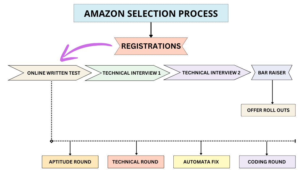 amazon selection process